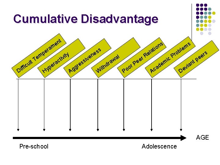 Cumulative Disadvantage t n me a er p em lt T u ffic Di