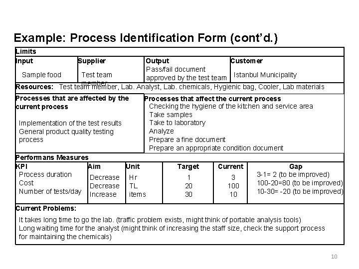 Example: Process Identification Form (cont’d. ) Limits Input Supplier Output Customer Pass/fail document Sample