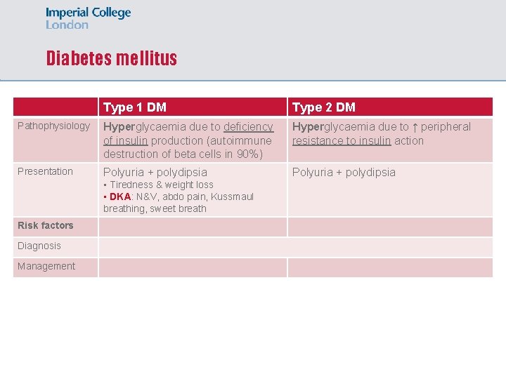 Diabetes mellitus Type 1 DM Type 2 DM Pathophysiology Hyperglycaemia due to deficiency of