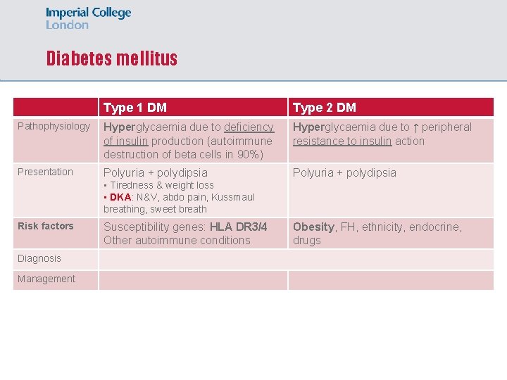 Diabetes mellitus Type 1 DM Type 2 DM Pathophysiology Hyperglycaemia due to deficiency of