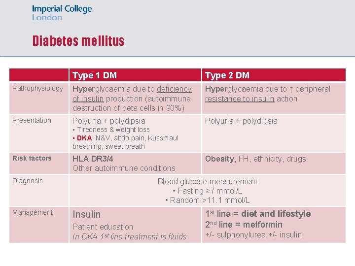 Diabetes mellitus Type 1 DM Type 2 DM Pathophysiology Hyperglycaemia due to deficiency of