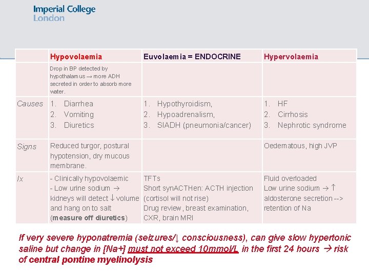  Hypovolaemia Euvolaemia = ENDOCRINE Hypervolaemia Drop in BP detected by hypothalamus → more