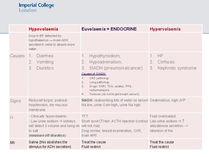  Hypovolaemia Euvolaemia = ENDOCRINE Hypervolaemia Drop in BP detected by hypothalamus → more