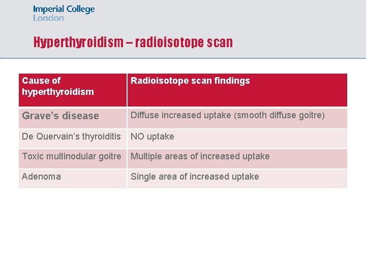 Hyperthyroidism – radioisotope scan Cause of hyperthyroidism Radioisotope scan findings Grave’s disease Diffuse increased