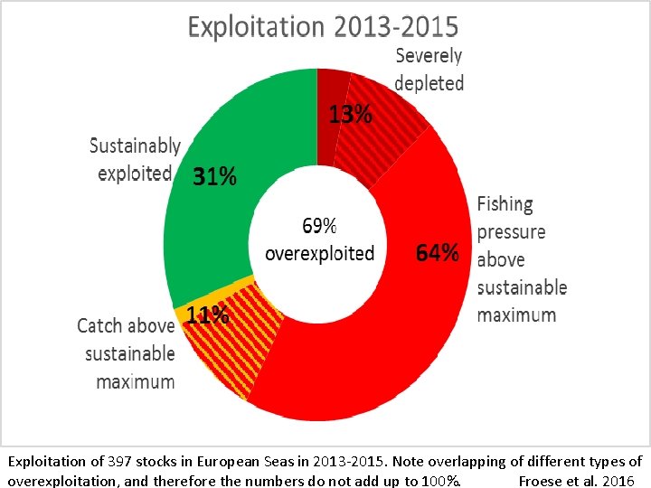 Exploitation of 397 stocks in European Seas in 2013 -2015. Note overlapping of different