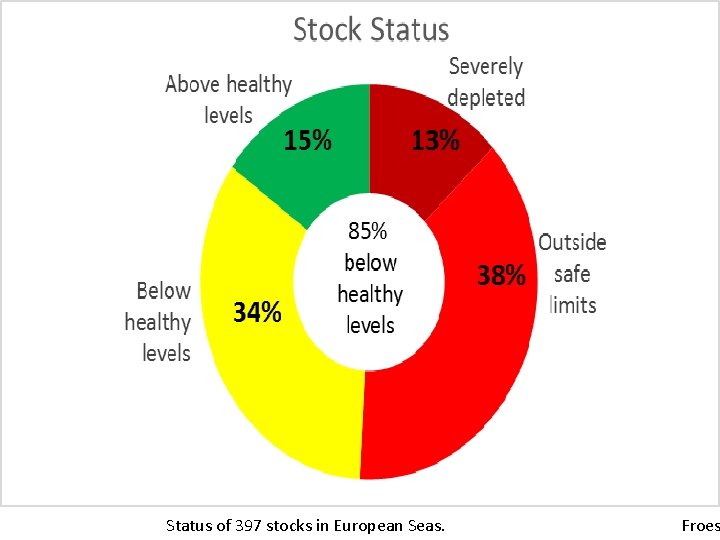 Status of 397 stocks in European Seas. Froes 