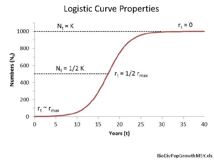 Logistic Curve Properties Bio. Div. Pop. Growth. MSY. xls 