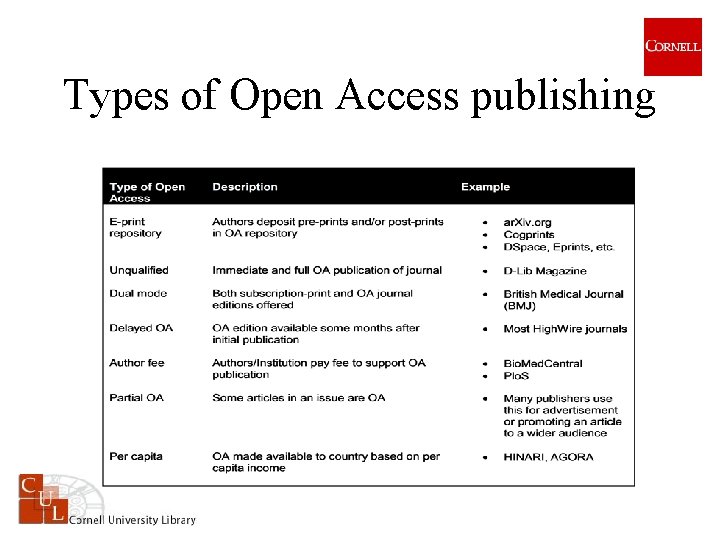 Types of Open Access publishing 