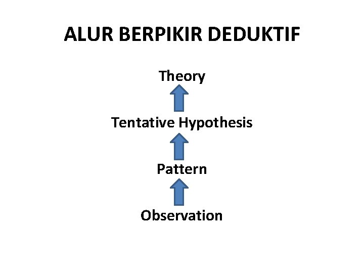 ALUR BERPIKIR DEDUKTIF Theory Tentative Hypothesis Pattern Observation 