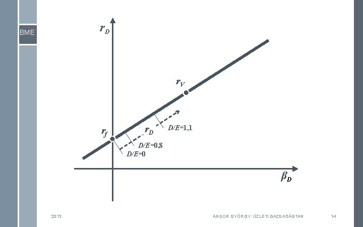 r. D BME r. V rf r. D D/E=1, 1 D/E=0, 8 D/E=0 βD