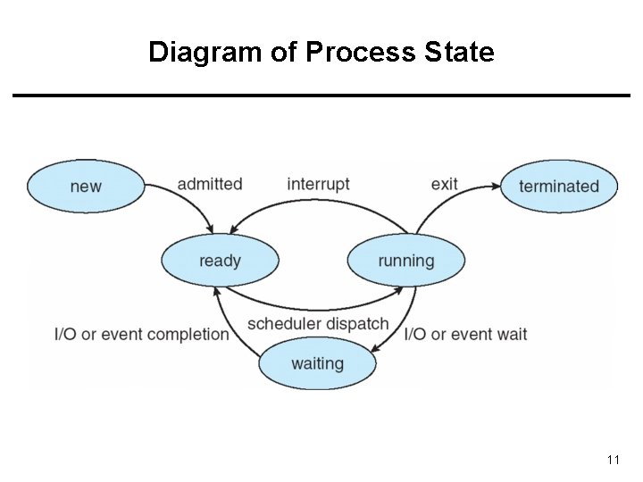 Diagram of Process State 11 