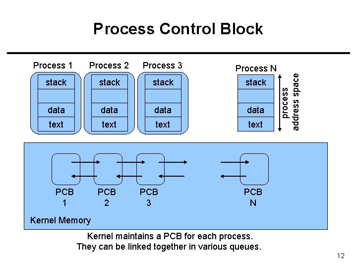 Process 1 Process 2 Process 3 Process N stack data text PCB 1 PCB