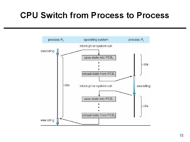 CPU Switch from Process to Process 15 