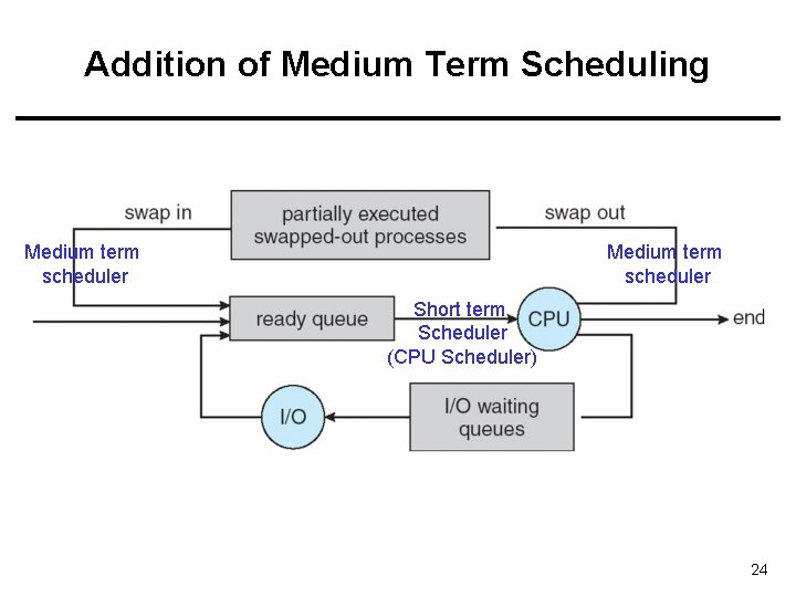 Addition of Medium Term Scheduling Medium term scheduler Short term Scheduler (CPU Scheduler) 24