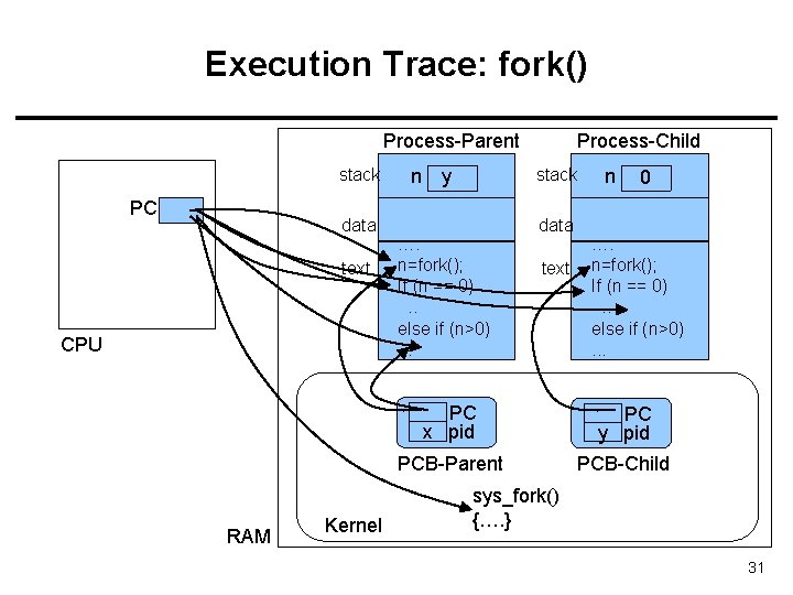 Execution Trace: fork() Process-Parent stack PC data text CPU RAM Kernel n y Process-Child