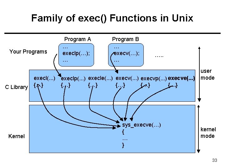 Family of exec() Functions in Unix Your Programs C Library Kernel execl(. . .