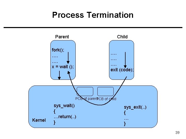 Process Termination Parent Child fork(); …. …. x = wait (); …. …. ….