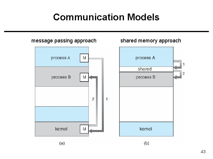 Communication Models message passing approach shared memory approach 43 