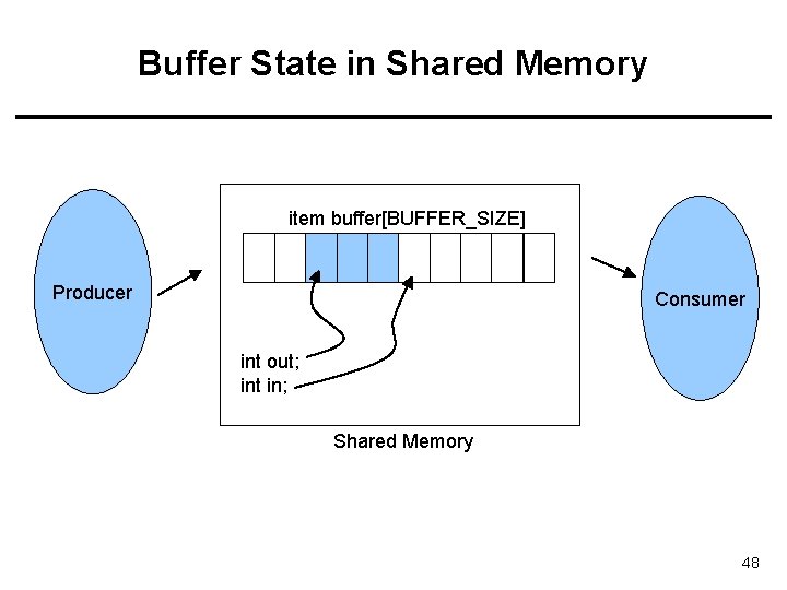 Buffer State in Shared Memory item buffer[BUFFER_SIZE] Producer Consumer int out; int in; Shared