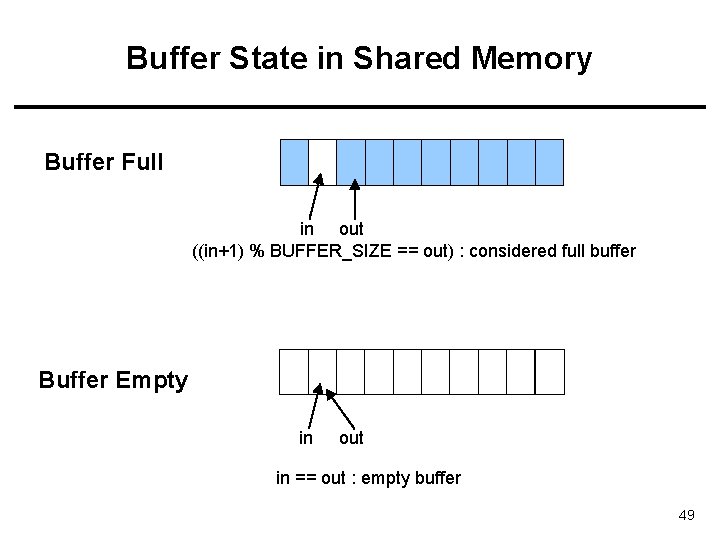 Buffer State in Shared Memory Buffer Full in out ((in+1) % BUFFER_SIZE == out)