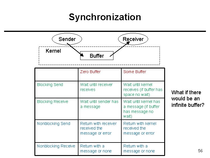 Synchronization Sender Kernel Receiver Buffer Zero Buffer Some Buffer Wait until receiver receives Wait