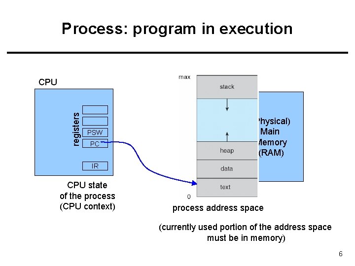 Process: program in execution registers CPU PSW PC (Physical) Main Memory (RAM) IR CPU