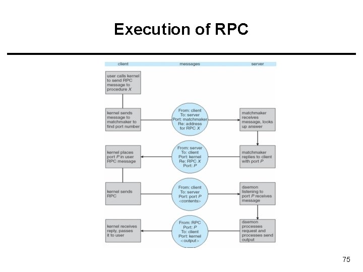 Execution of RPC 75 