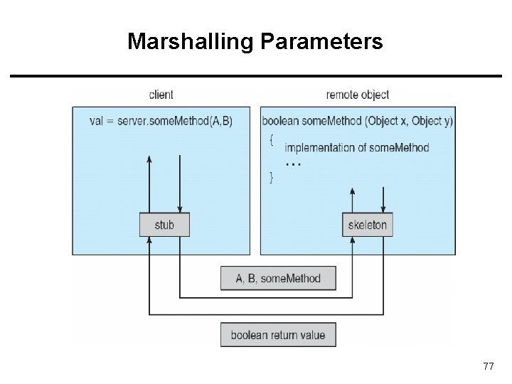 Marshalling Parameters 77 