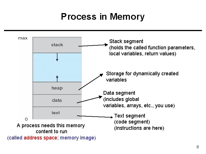 Process in Memory Stack segment (holds the called function parameters, local variables, return values)