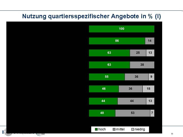 Nutzung quartiersspezifischer Angebote in % (I) 11 