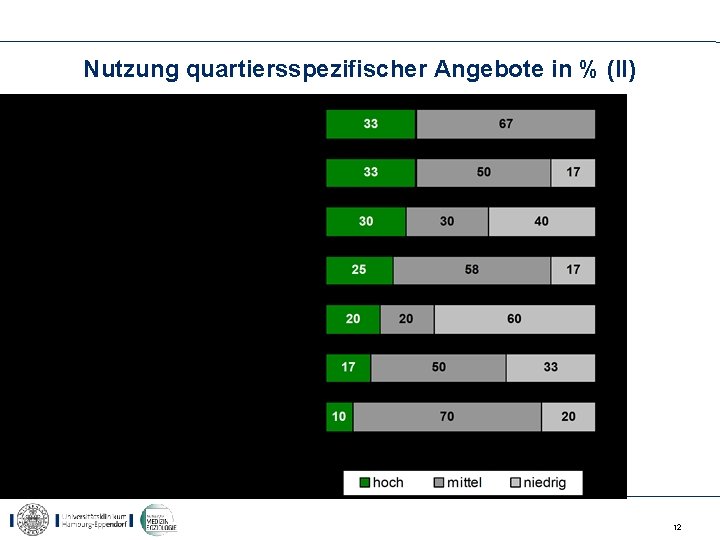 Nutzung quartiersspezifischer Angebote in % (II) 12 