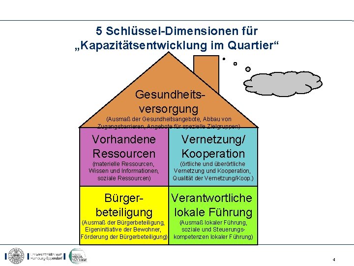 5 Schlüssel-Dimensionen für „Kapazitätsentwicklung im Quartier“ Gesundheitsversorgung (Ausmaß der Gesundheitsangebote, Abbau von Zugangsbarrieren, Angebote