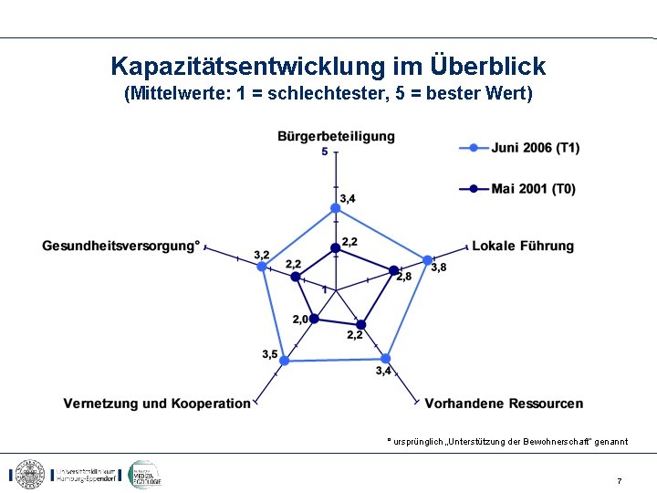 Kapazitätsentwicklung im Überblick (Mittelwerte: 1 = schlechtester, 5 = bester Wert) ° ursprünglich „Unterstützung