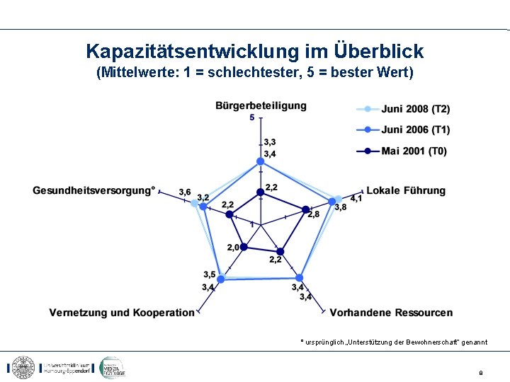 Kapazitätsentwicklung im Überblick (Mittelwerte: 1 = schlechtester, 5 = bester Wert) ° ursprünglich „Unterstützung