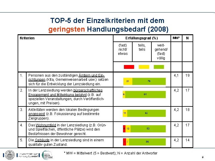 TOP-5 der Einzelkriterien mit dem geringsten Handlungsbedarf (2008) Kriterien Erfüllungsgrad (%) (fast) nicht/ etwas