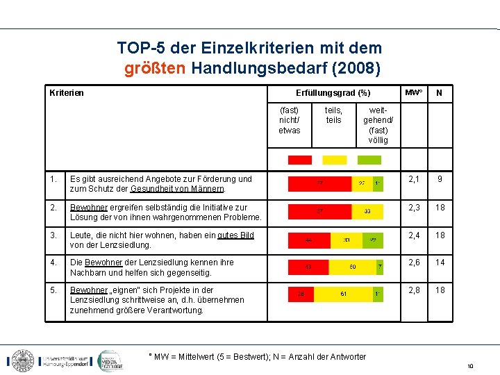 TOP-5 der Einzelkriterien mit dem größten Handlungsbedarf (2008) Kriterien Erfüllungsgrad (%) (fast) nicht/ etwas