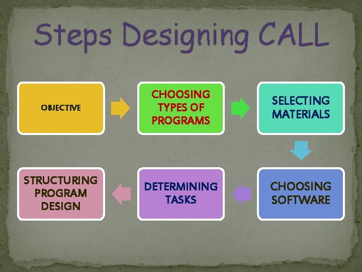 Steps Designing CALL OBJECTIVE CHOOSING TYPES OF PROGRAMS SELECTING MATERIALS STRUCTURING PROGRAM DESIGN DETERMINING