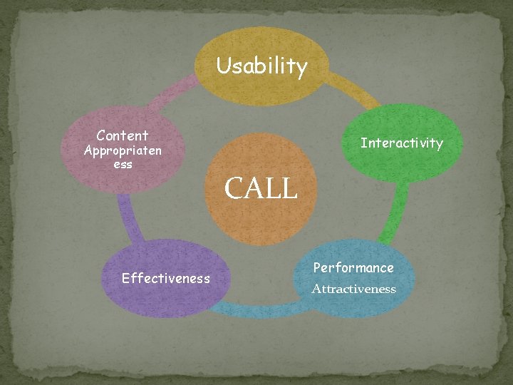 Usability Content Appropriaten ess Effectiveness Interactivity CALL Performance Attractiveness 