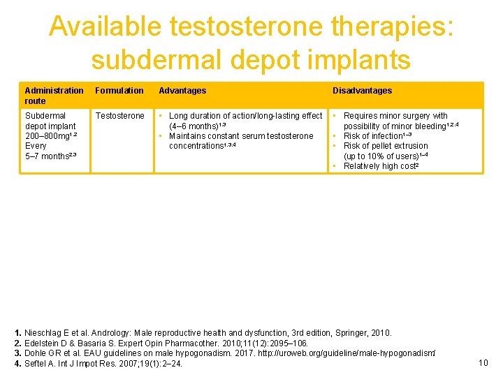 Available testosterone therapies: subdermal depot implants Administration route Formulation Advantages Disadvantages Subdermal depot implant