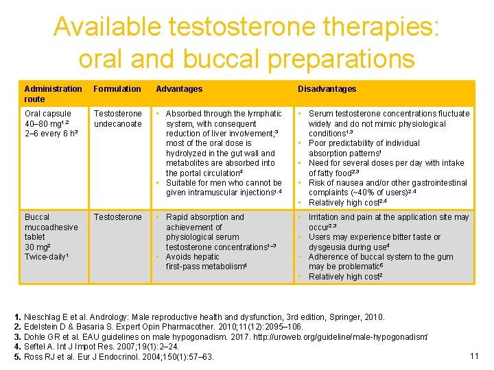 Available testosterone therapies: oral and buccal preparations Administration route Formulation Advantages Disadvantages Oral capsule