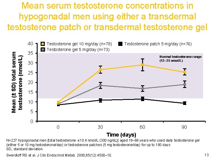 Mean serum testosterone concentrations in hypogonadal men using either a transdermal testosterone patch or