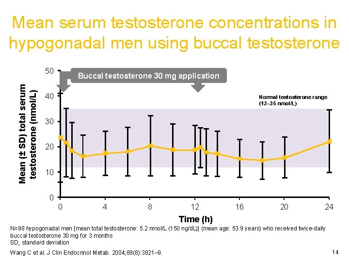 Mean serum testosterone concentrations in hypogonadal men using buccal testosterone Mean (± SD) total