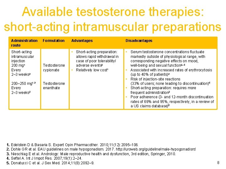 Available testosterone therapies: short-acting intramuscular preparations Administration route Short-acting intramuscular injection 200 mg 1
