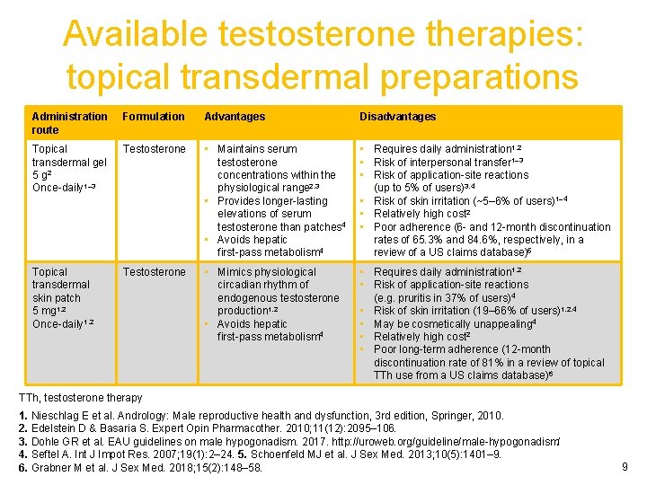 Available testosterone therapies: topical transdermal preparations Administration route Formulation Advantages Disadvantages Topical transdermal gel