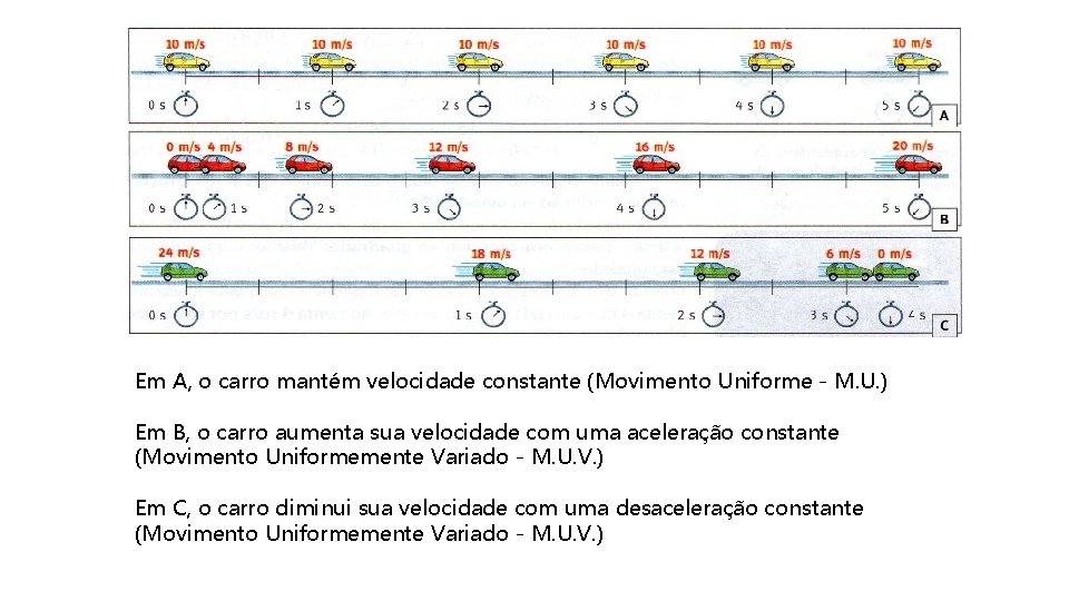 Em A, o carro mantém velocidade constante (Movimento Uniforme - M. U. ) Em