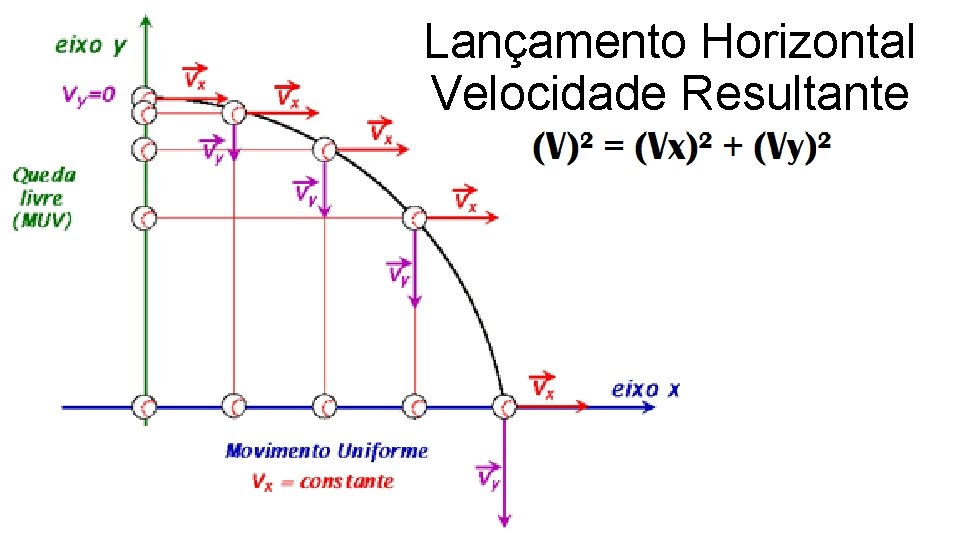 Lançamento Horizontal Velocidade Resultante 