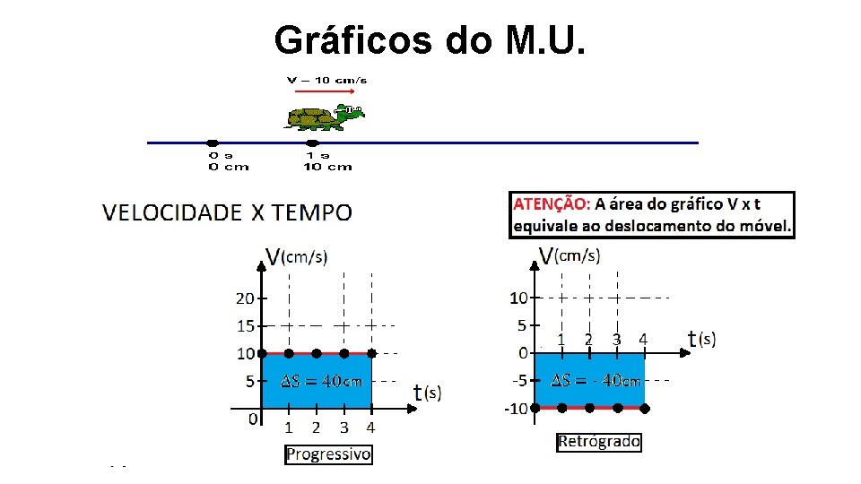 Gráficos do M. U. 