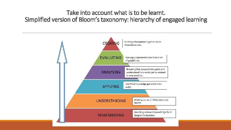 Take into account what is to be learnt. Simplified version of Bloom’s taxonomy: hierarchy
