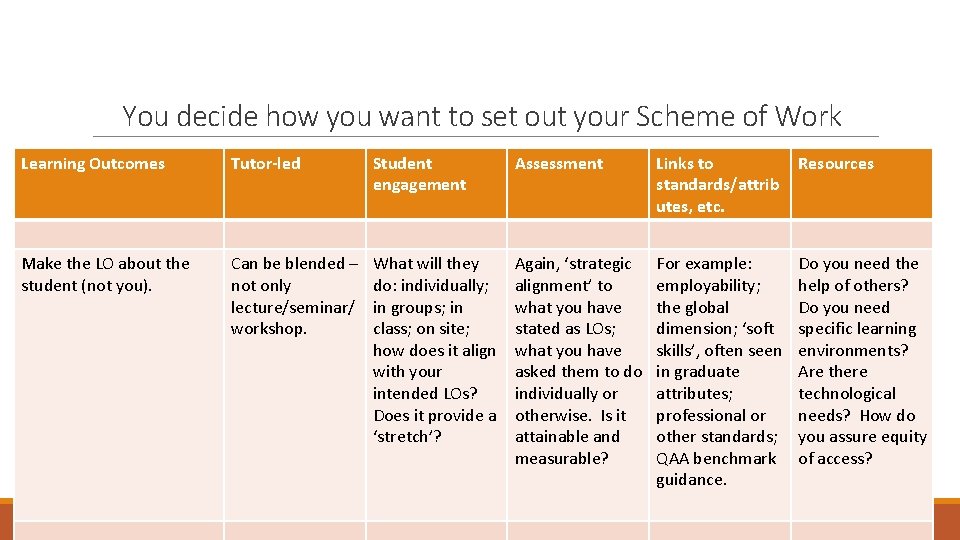 You decide how you want to set out your Scheme of Work Learning Outcomes