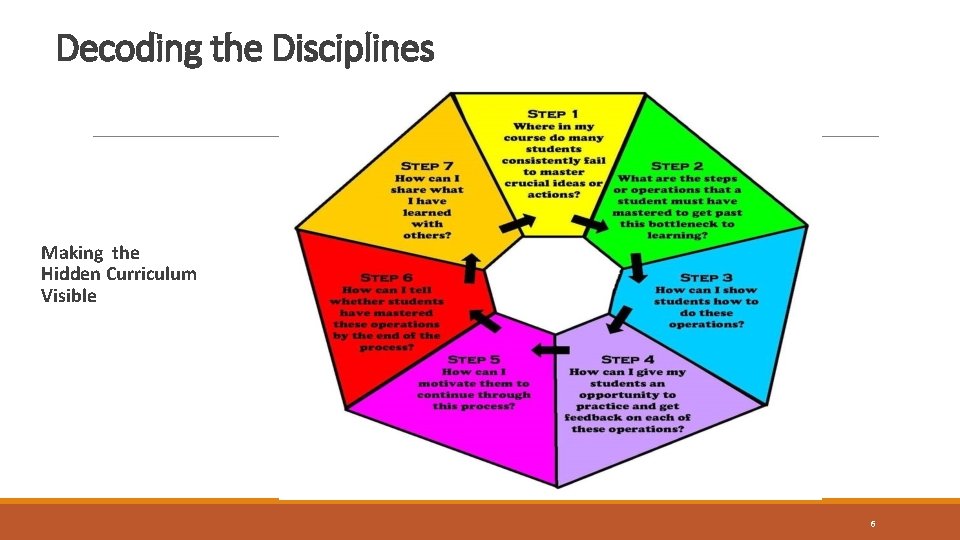 Decoding the Disciplines Making the Hidden Curriculum Visible 6 